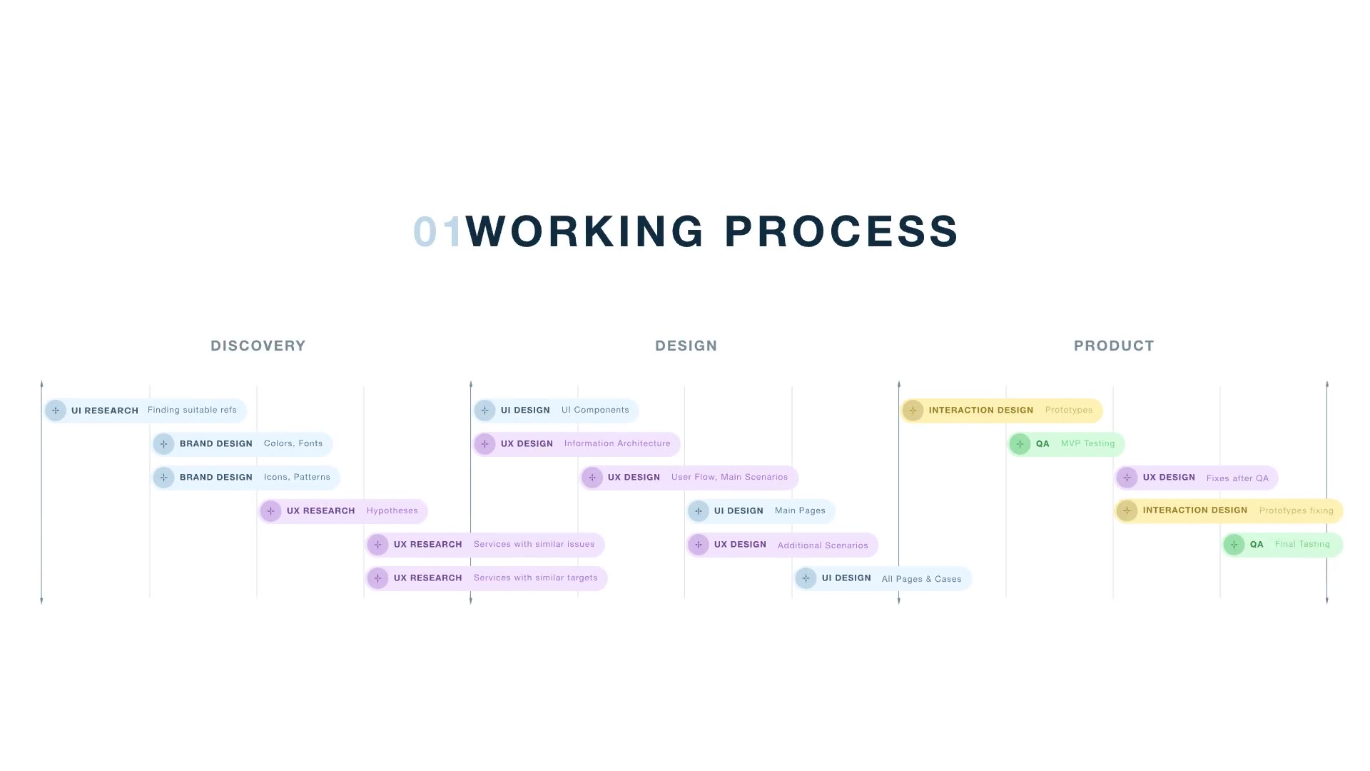 01 · Working process, roadmap